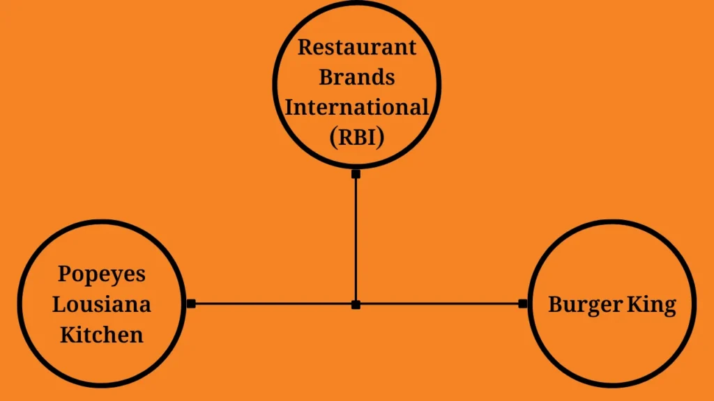 Showing Link between Popeyes and burger King