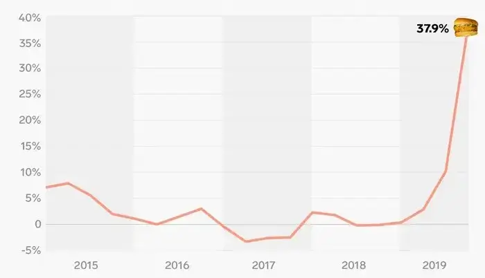 Image showing sales chart during sandwich war