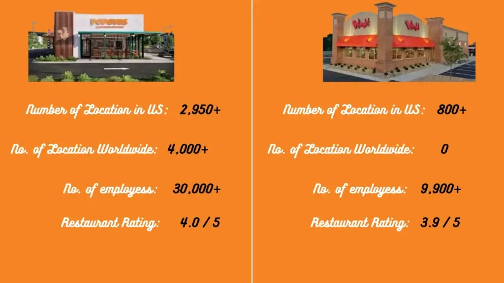 Popeyes and Bojangles Comparison