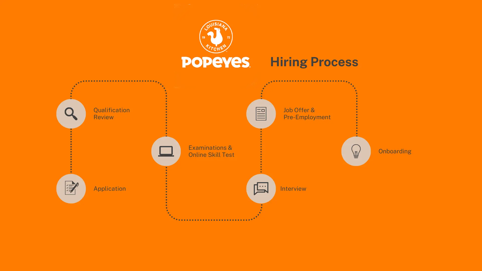 Hiring process at Popeyes